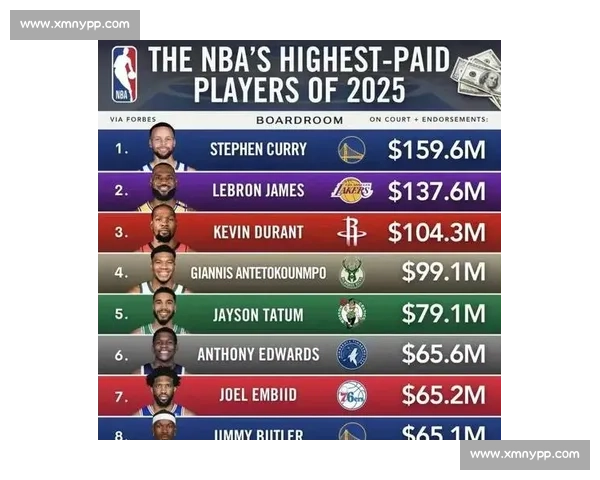 最新 NBA 球员合同榜出炉，明星球员的商业帝国正在崛起！